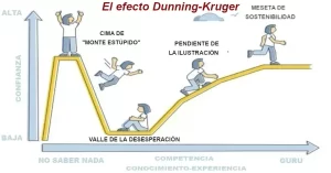 El efecto Dunning-Kruger es un sesgo cognitivo en virtud del cual los individuos incompetentes sobreestiman su habilidad, frente a los individuos altamente competentes, que suelen subestimar en relación con la de otros.