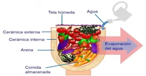 Este objeto, inventado por el nigeriano Mohammed Bah Abba, permite refrigerar alimentos frescos sin ningún tipo de energía más que la solar. Es capaz de bajar la temperatura en hasta ¡veinte grados!. De esta manera es posible mantener frescos y por más tiempo productos que de otra manera se echarían a perder rápidamente.