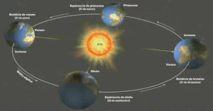 La inclinación del eje terrestre provoca que los hemisferios norte y sur se inclinen hacia o lejos del Sol en diferentes momentos del año. Cuando un hemisferio está inclinado hacia el Sol, recibe más luz solar directa, lo que causa el verano en ese hemisferio, mientras que el otro hemisferio experimenta el invierno. La inclinación también afecta la duración del día, con días más largos en verano y más cortos en invierno. Es importante destacar que las estaciones no son causadas por la distancia de la Tierra al Sol. Aunque la Tierra sí varía su distancia a lo largo de su órbita, esta variación es mínima y no tiene un impacto significativo en la temperatura. La inclinación del eje es el factor determinante en la formación de las estaciones. 