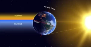 La inclinación del eje de la Tierra, con un ángulo de aproximadamente 23.5 grados, es la causa principal de las estaciones. A medida que la Tierra orbita alrededor del Sol, diferentes hemisferios reciben la luz solar de manera más directa, lo que resulta en variaciones de temperatura y duración del día a lo largo del año. 