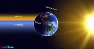 La inclinación del eje de la Tierra, con un ángulo de aproximadamente 23.5 grados, es la causa principal de las estaciones. A medida que la Tierra orbita alrededor del Sol, diferentes hemisferios reciben la luz solar de manera más directa, lo que resulta en variaciones de temperatura y duración del día a lo largo del año.
