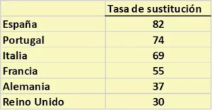 España, según datos de la OCDE, es uno de los países con mayor tasa de sustitución. ... Es muy elevada, superando en más de diez puntos la media de la UE, que está en el 71 %, y en casi 20 puntos la de la OCDE, que es del 63 %.