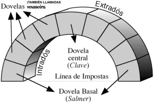 En arquitectura clásica, la dovela es una pieza, normalmente de piedra, en forma de cuña que componen el arco o la bóveda y se caracterizan por su disposición radial.