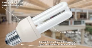Las bombillas de Bajo Consumo se desarrollaron aprovechando la tecnología de los tradicionales tubos fluorescentes, para sustituir a las bombillas incandescentes dada su ineficiencia energética.