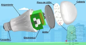 En una bombilla LED una placa dispone de varios de diodos que convierten la energía eléctrica en energía lumínica, con muy alta eficiencia en la conversión.