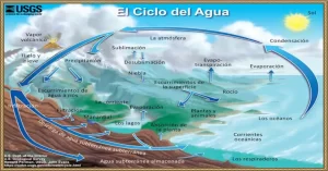 El sol, que nos proporciona calor y vida, provoca la evaporación de una gran cantidad de agua que se encuentra en las diversas masas de agua que hay repartidas por el mundo, haciendo que el agua líquida se convierta en vapor, iniciando así el ciclo del agua.