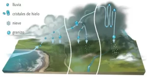 Los distintos tipos de precipitación estan asociados al tipo de nube. En los cumulonimbos (extremo derecho de la imagen), que en su parte superior se alcanzan temperaturas inferiores a los -15 grados, se forma el granizo.