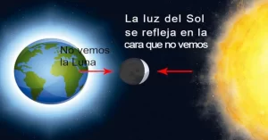 Luna nueva, también denominada 'novilunio' o 'interlunio', es una fase lunar que sucede cuando la Luna se encuentra situada exactamente entre la Tierra y el Sol, de manera que su hemisferio iluminado no puede ser visto desde nuestro planeta. 