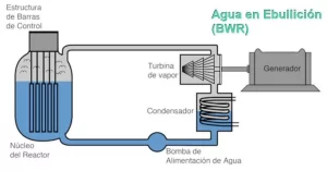 Reactor de agua en ebullición (BWR) en los que se utiliza un único circuito de refrigeración. El agua circula por el núcleo donde capta el calor de las reacciones nucleares hasta que llega a la temperatura de ebullición y se genera vapor.