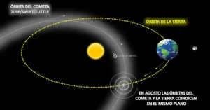 Las Perseidas son partículas que deja el cometa Swift-Tuttle girando en torno al sol. Al llegar la tierra se calientan al entrar en contacto con la atmósfera y vemos lo que se conoce comúnmente como estrellas fugaces.