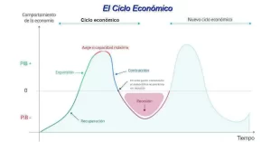 Se entiende como 'Ciclo Económico' aquellos estados por los que pasa la economía. Existe un comienzo y un final, y como ciclo, se repite de nuevo. Y dentro del ciclo de la economía se pasa por fases de contracción y de expansión.