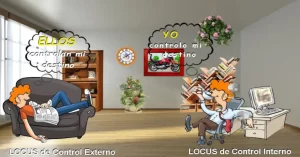 Una persona con Locus de Control Interno atribuye su felicidad propio trabajo (es lo que se dice una persona segura de si misma). El Locus de Control Externo sucede cuando el individuo percibe que un evento externo ha ocurrido de manera independiente a su comportamiento.