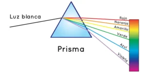 La luz blanca o visible puede descomponerse en luces monocromáticas, siempre que atraviese algún obstáculo que obligue a las diferentes ondas que constituyen la luz blanca a viajar a velocidades diferentes, por ejemplo un prisma transparente. El resultado es el arco iris o espectro de la luz blanca.