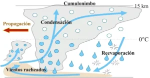 Mecanismo de evaporación en la base de la nube. Fuente: Encyclopédie de l'environnement